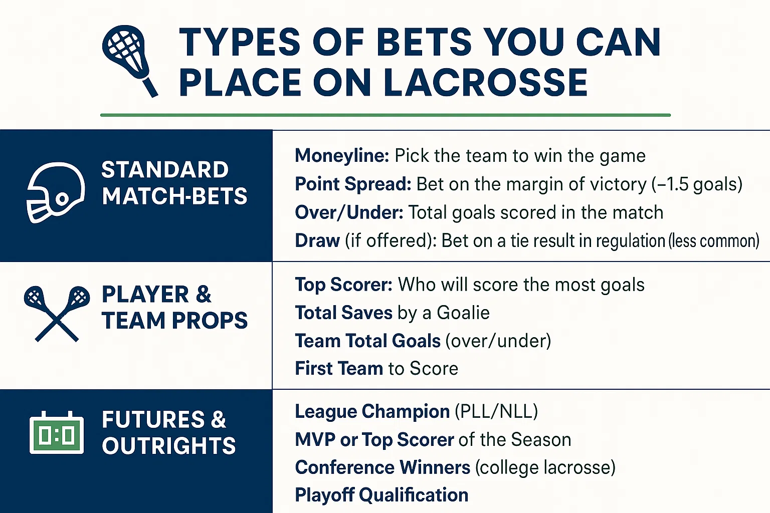 Types of Bets You Can Place on Lacrosse